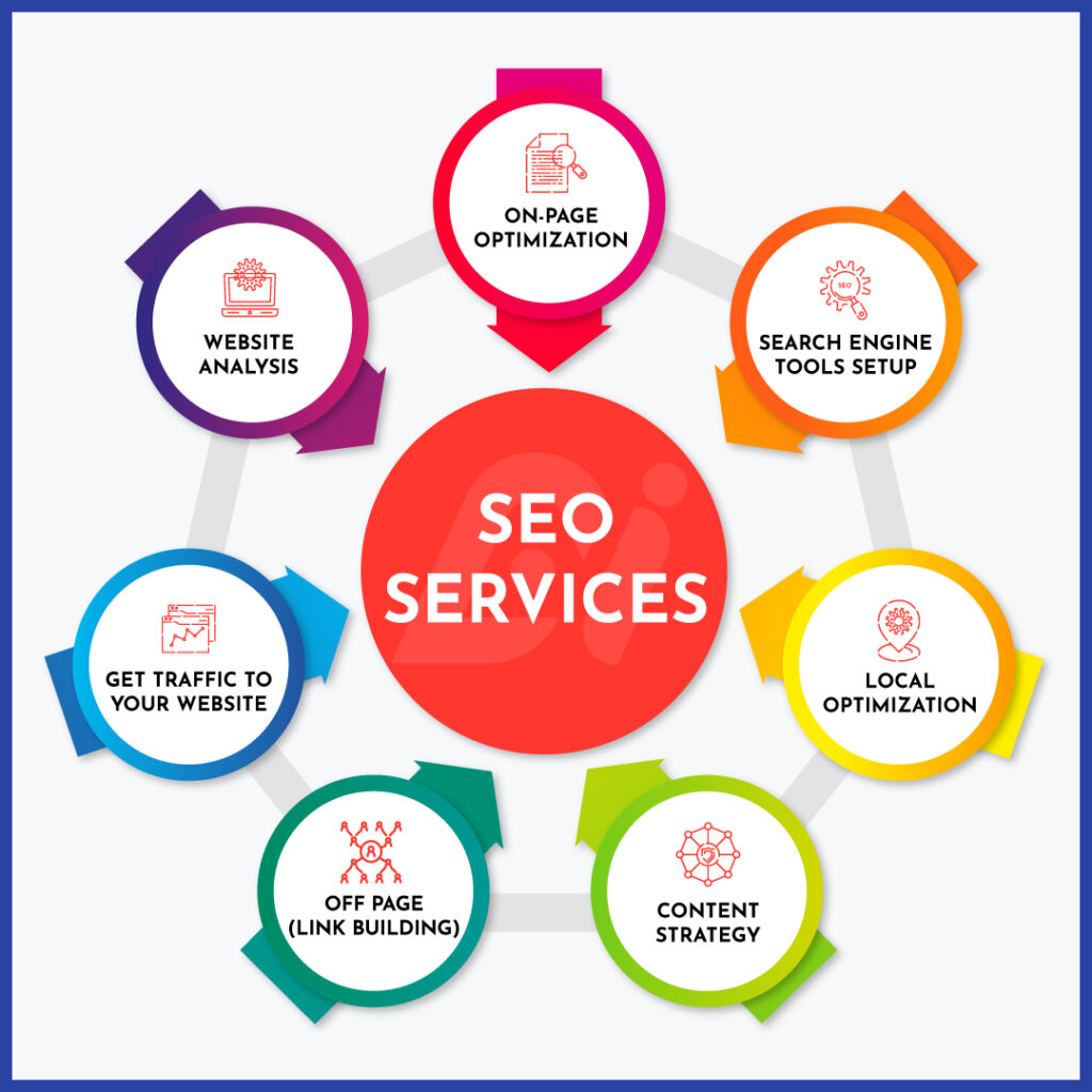 Best SEO Services | Top SEO Agency- Ennoble Infotech